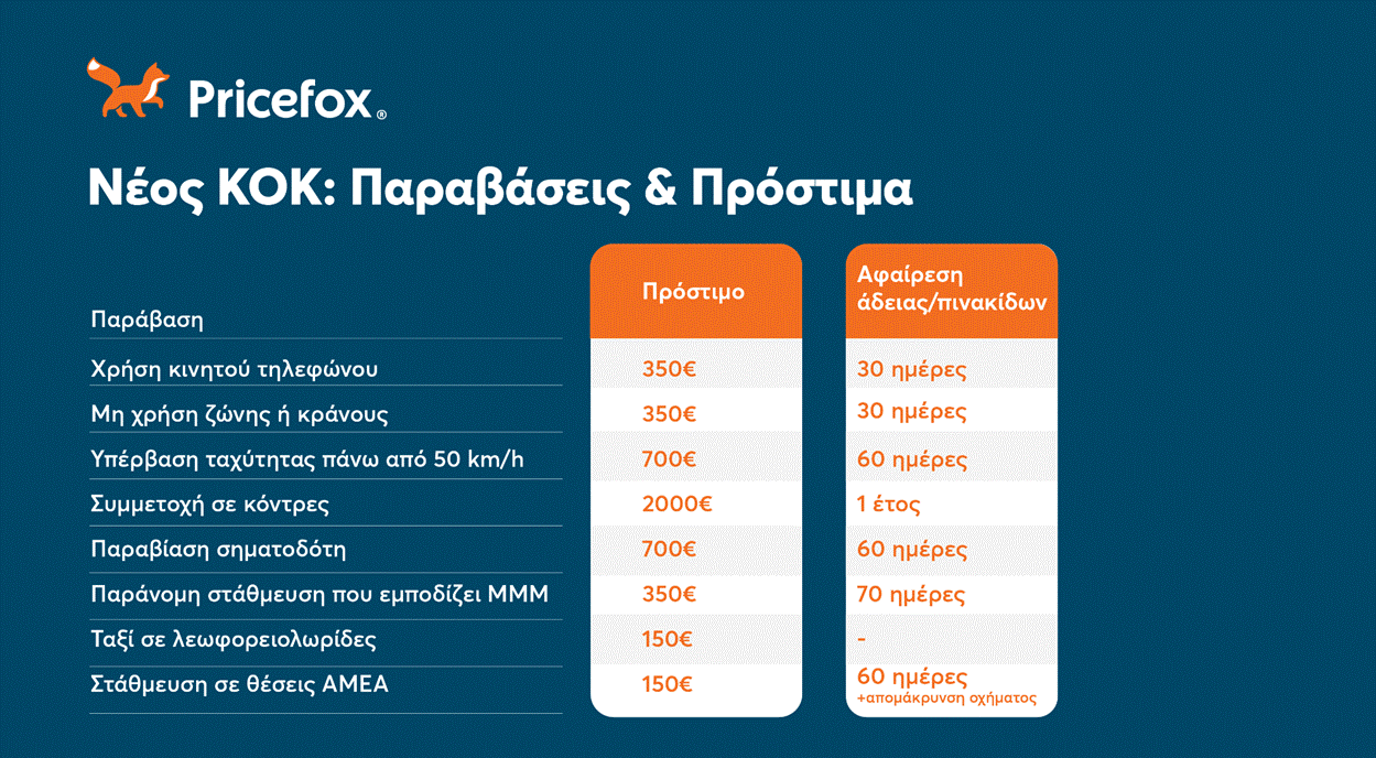 Νέος ΚΟΚ 2025: Τι αλλάζει και ποια είναι τα νέα πρόστιμα;